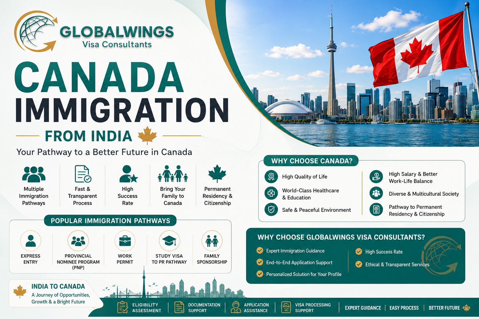 Canada Immigration from India – Complete Guide 2026