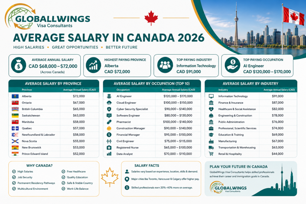 Average Salary In Canada